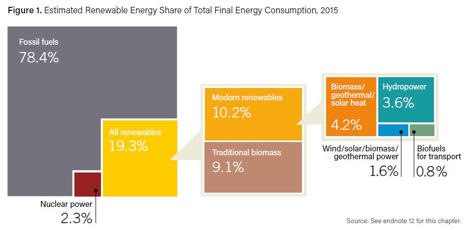 Participação das Energias Renováveis no Consumo Final de Energia Global