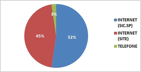 GRÁFICO 6 CANAL DE SOLICITAÇÃO DOS PEDIDOS REGISTRADOS PELA DESENVOLVE SP NO ANO DE 2017 Fonte: Desenvolve SP (2017) Quanto ao perfil, 69% dos solicitantes constituíram-se por pessoas físicas, com 29