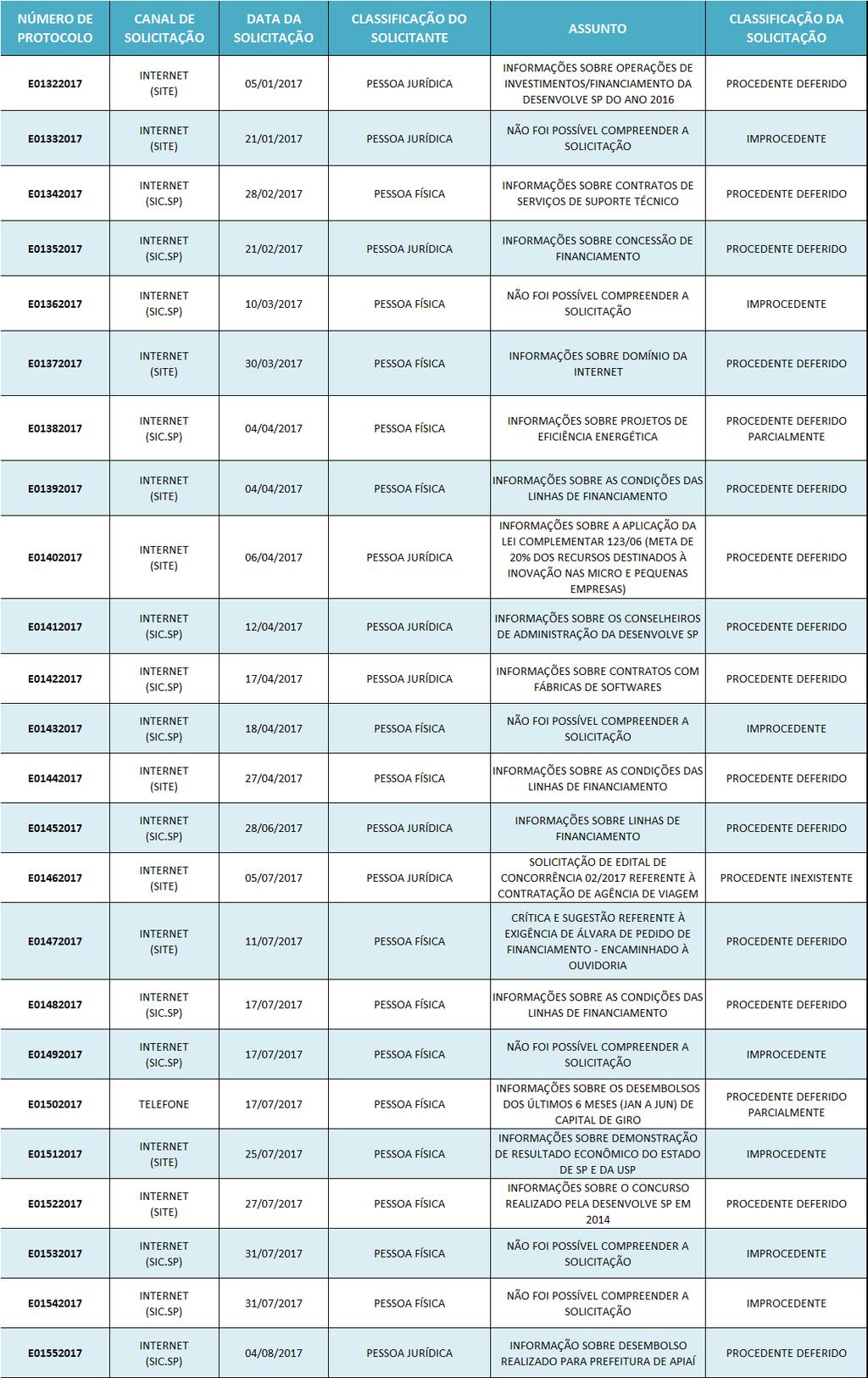 TABELA 2 DADOS INDIVIDUAIS DOS