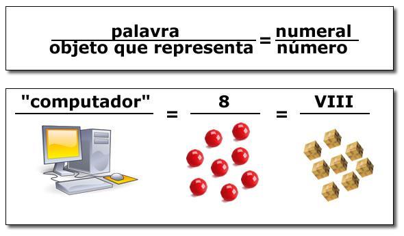 Forma sistêmica (metódica, coerente) de usar numerais