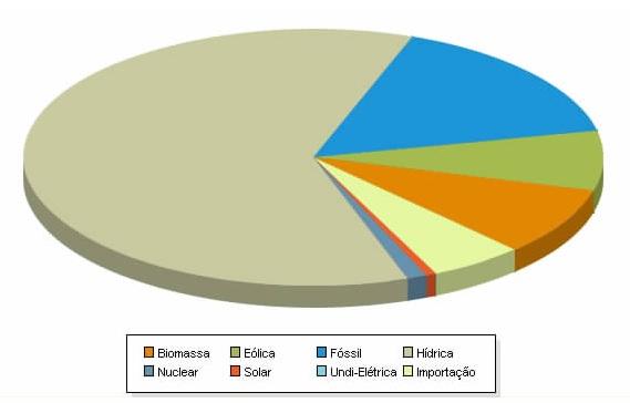 Matriz de Energia