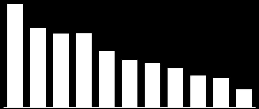 35% 4,5 4,2 37% 31% 3,7 3,0 34% 2,8 25% 26% 61% 65% 63% 69% 66% 75% 74% 1,7 49% 51% 2005 2006