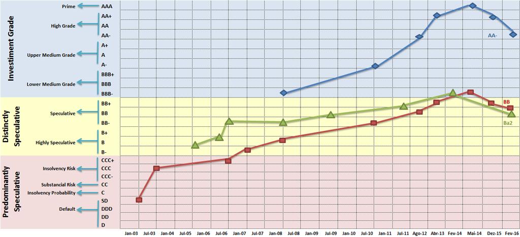 Evolução de 2003 a 2016 S&P