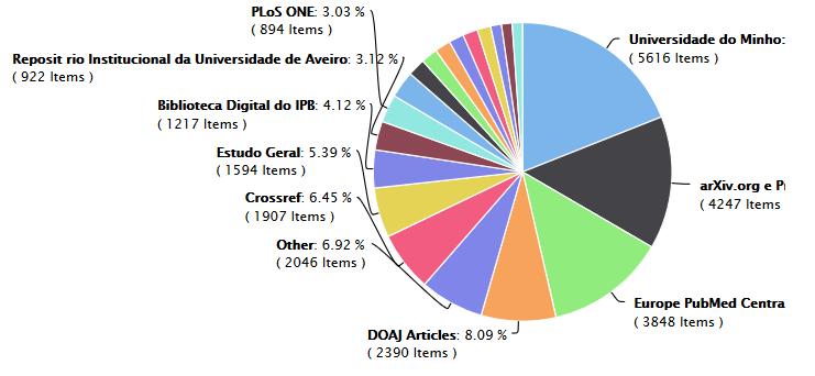 Publications by data provider