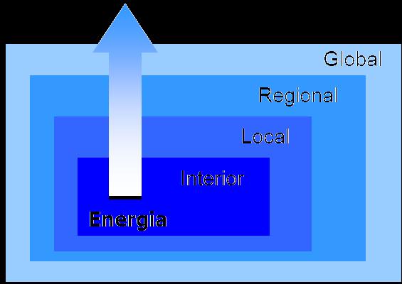 ENERGIA Global Alterações climáticas Biodiversidade Local vs Global Regional Regional Poluição atmosférica Ordenamento Interior Local Microclima Morfologia Energia