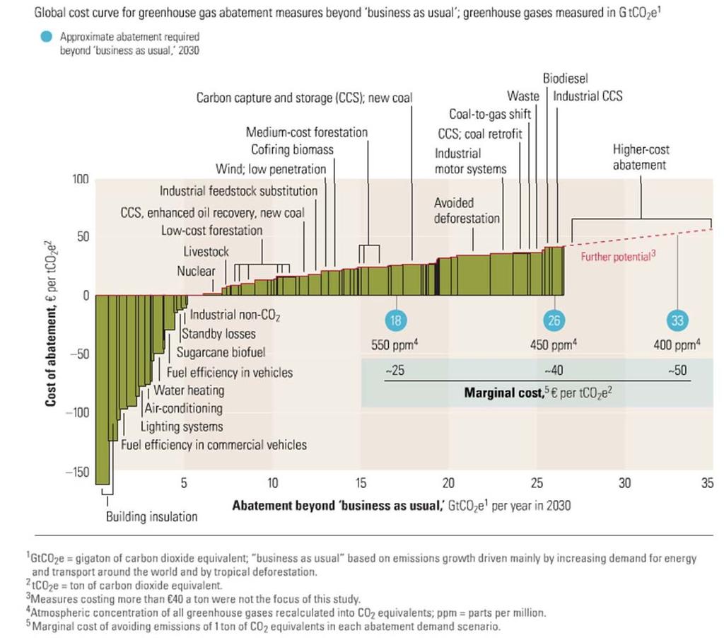 A cost curve for greenhouse gas reduction P. Enkvist, T.