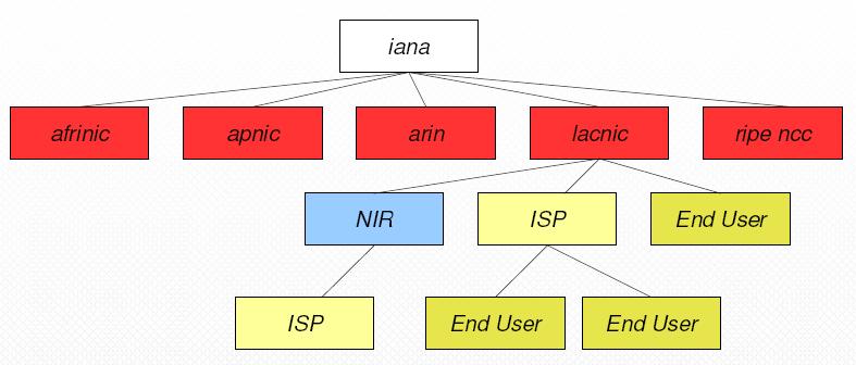 Alocação de Endereços IP IANA = Internet Assigned Numbers Authority Ex.: Nic.