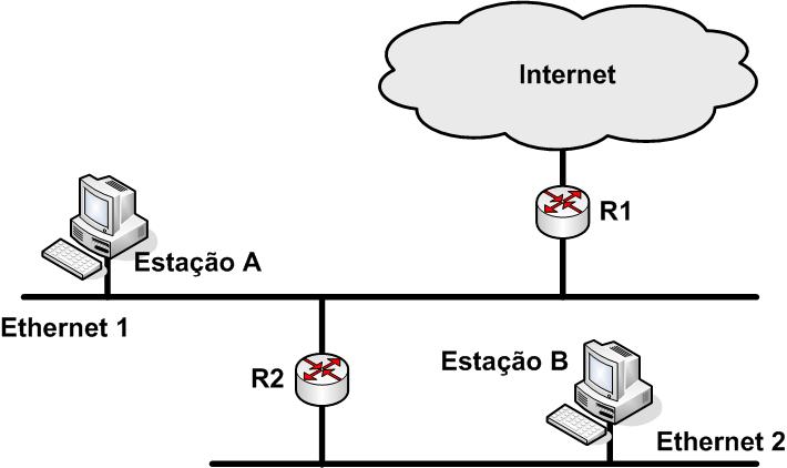 Redirecionamento ICMP São utilizadas mensagens ICMP redirect (4) Estação A envia o primeiro pacote para R1 para chegar na Estação B (5) R1 envia uma