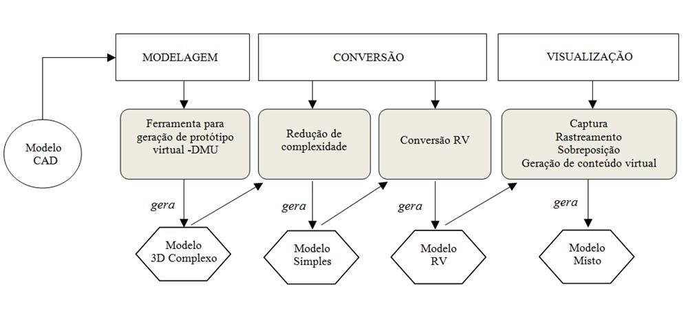 166 Proceedings baseados nas informações armazenadas colaborativamente no banco de dados e nos comandos do usuário. A Figura 3 descreve a metodologia aplicada para desenvolvimento do módulo CAD-RV.