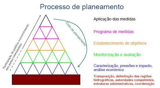 Planeamento das águas Objetivos ambiciosos de proteção e recuperação dos ecossistemas aquáticos Instrumento