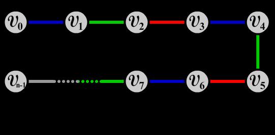 18 Figura 7 - Coloração de arestas distinta na vizinhança para o grafo P n Fonte: autoria própria O Teorema 2.1 considera todos os grafos sem ciclos.