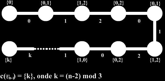 Demonstração: seja C n um ciclo com n vértices, V(C n ) = {v 0, v 1, v 2,, v n 1 }, e n arestas, E(C n ) = {{v 0, v 1 }, {v 1, v 2 }, {v 2, v 3 },, {v n 2, v n 1 }, {v (n 1), v 0 }}.
