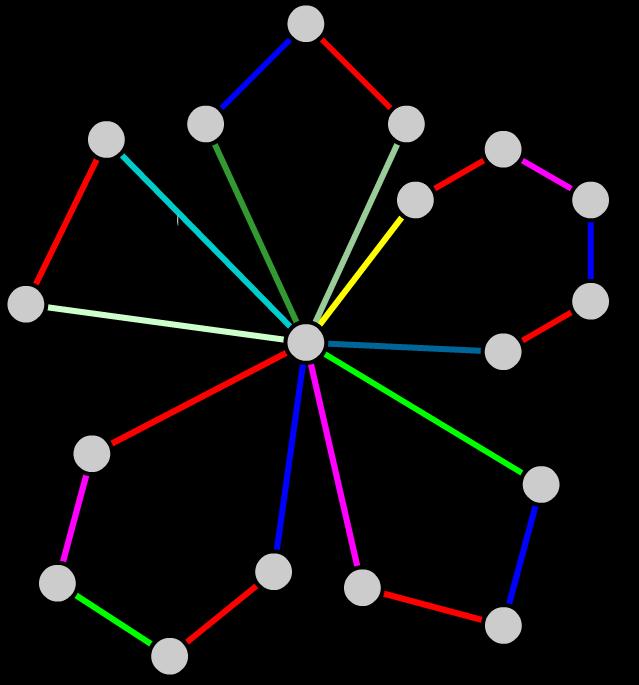 25 arestas, que ligam caminhos ao vértice v 0 conectam vértices que tem graus distintos nesse grafo e, portanto, seus conjuntos de cores nos vértices são distintos.