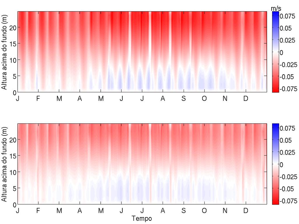 Figura 36 Variação temporal do perfil vertical de velocidades não-mareais no talvegue da Seção 3b.
