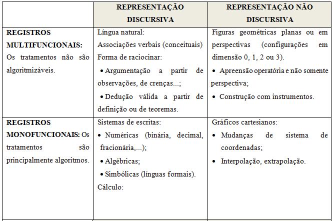 Quadro 1: Classificação dos diferentes registros. Fonte: Duval (2003, p.14).