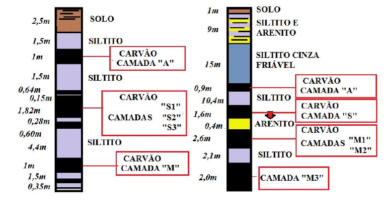 20 M. O segundo é formado por quatro camadas de carvão M1,M2,S,I1 e foram usadas apenas amostras das camadas M1, M2 e S.