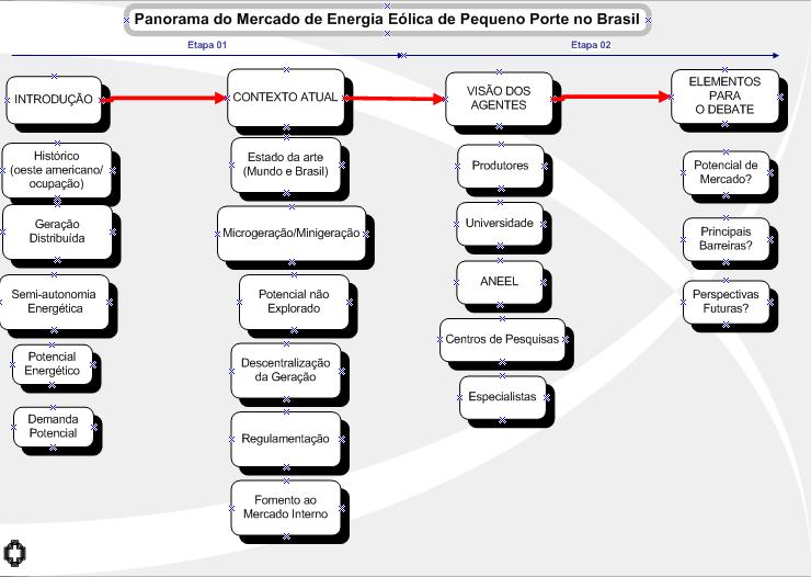 Fonte: Elaboração Própria. Figura 1 - Representação esquemática da proposta de desenvolvimento do estudo Panorama do Mercado de Energia Eólica de Pequeno Porte no Brasil.