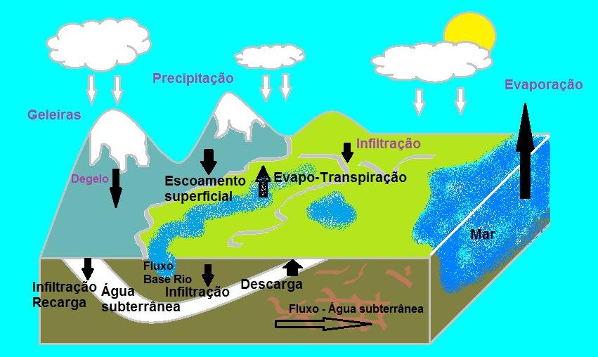 ENEM 1998 - Prova resolvida Química 01. O sol participa do ciclo da água, pois além de aquecer a superfície da Terra dando origem aos ventos, provoca a evaporação da água dos rios, lagos e mares.