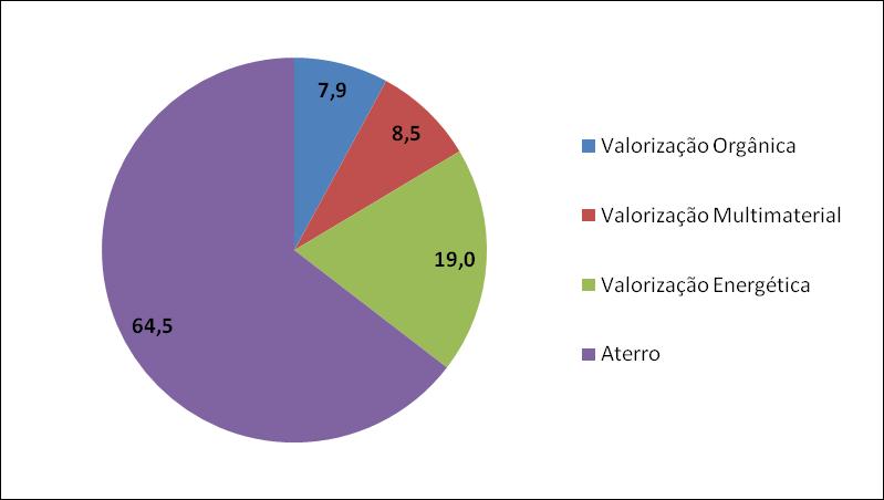 GESTÃO DE RU Nota: Valores em percentagem, referentes a 2008 Fonte: