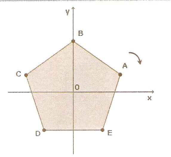 12) (UFRGS) O pentágono regular representado abaixo tem o centro na origem do sistema de coordenadas e um vértice no ponto (0, 2).