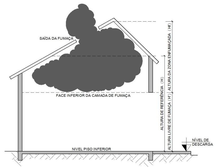 Figura 3: Altura de referência, altura livre de fumaça e zona enfumaçada 6.2.