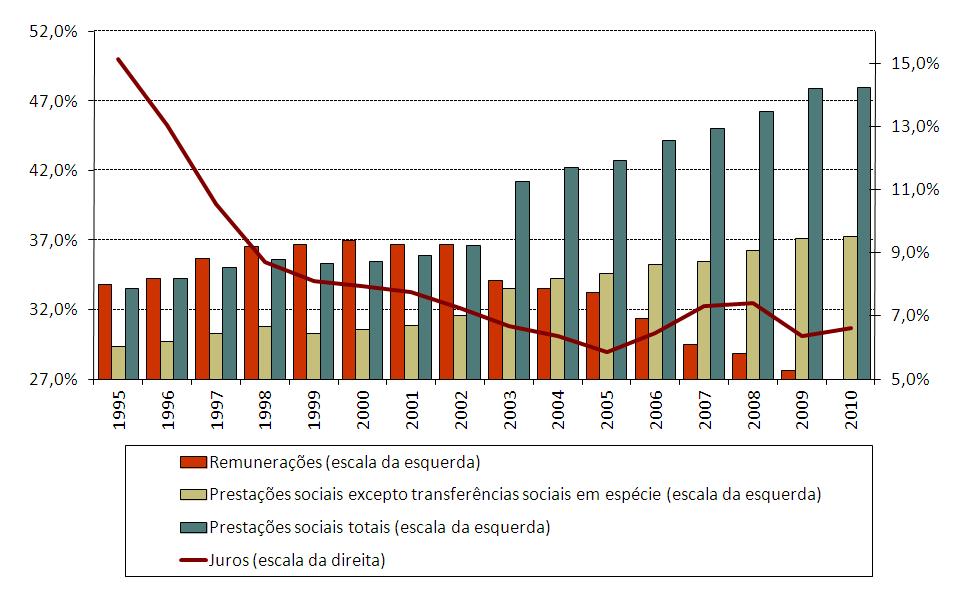 Gráfico 34 Carga fiscal (% do PIBpm) por tipo de receita fiscal e peso das receitas fiscais no total de receitas esse ano (em 2002 as remunerações representaram 14,1% do PIB) (Gráfico 35).