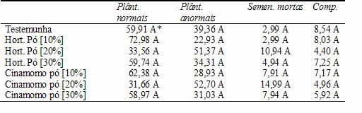 Percentagem de germinação para as sementes de Parapiptadenia rígida submetidas ao diferentes extratos vegetais.