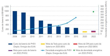 Eletrificação do Transporte Fonte: CADERNOS FGV ENERGIA CARROS ELÉTRICOS, MAIO 2017 A redução dos custos e aumento da capacidade de armazenamento das baterias, e consequentemente aumento na autonomia