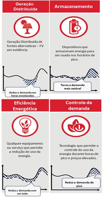 Descentralização Proporciona maior liberdade ao consumidor; Reduz a necessidade de: - geração centralizada; - linhas de transmissão e distribuição; - investimentos; Ajuda