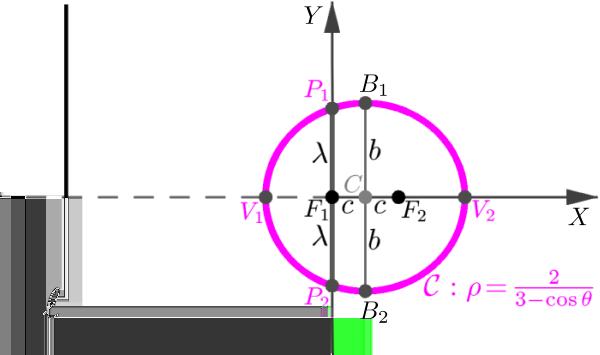 61 Geometria Analítica II - Aula Para obter o outro vértice, fazemos θ = π na equação de C e obtemos ρ = 1 Assim, V 1 = 1, π) Oρθ é outro vértice de C Agora podemos calcular a distância entre os