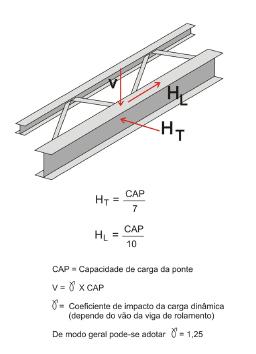transmitida por essa treliça diretamente aos pilares do pórtico. As forças verticais são as reações da carga sustentada pela ponte rolante.