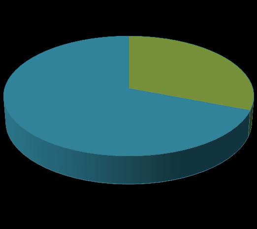 Relativamente aos operadores registados com CAE diretamente associada ao sector florestal 2, estes representam 31% do total das atividades económicas dos operadores registados.