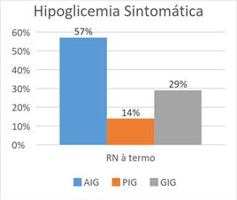 A hiperbilirrubinemia ocorreu em 27% dos RNs e em 81% dos casos foi realizado o diagnóstico provável de icterícia fisiológica.