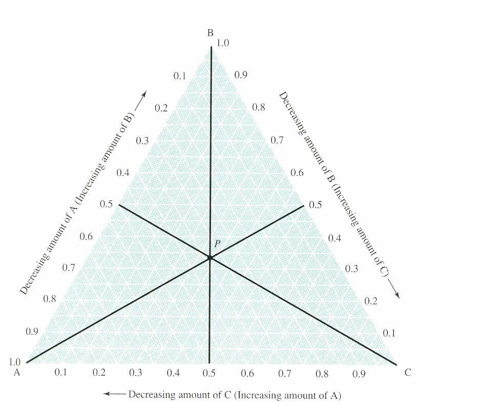 6. Considere o seguinte triângulo de Gibbs.