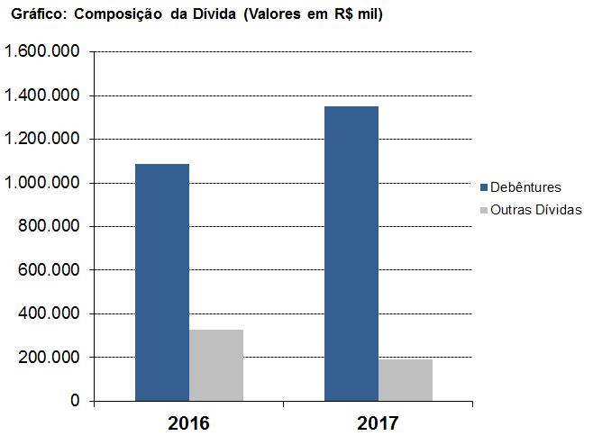 grau de imobilização do Patrimônio Líquido variou em 223,88% em 2016 para 226,72% em 2017.