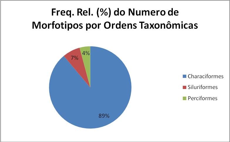 Figura 1 Frequência relativa de morfotipos taxonômicos por ordens Quando relacionados os totais de exemplares capturados por ordem taxonômica (Figura