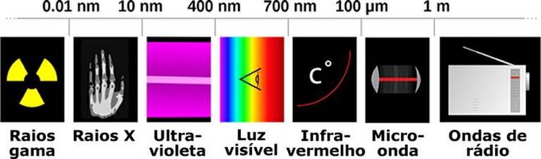 Espectro eletromagnético Sistemas de visão humano e artificial Características Sistema visual humano Sistema de visão artificial Espectro Flexibilidade Habilidade Cor Sensibilidade Tempo de resposta
