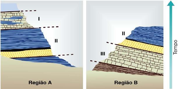 Os estratos podem estender-se lateralmente por longas distâncias.