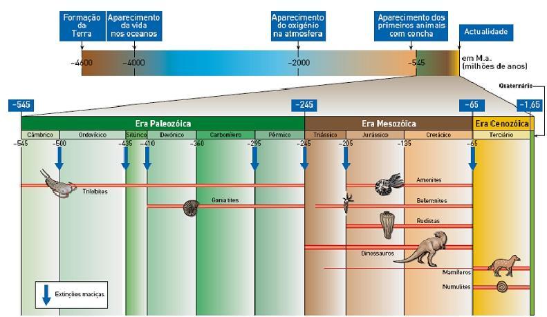 O tempo geológico é muito longo e a 