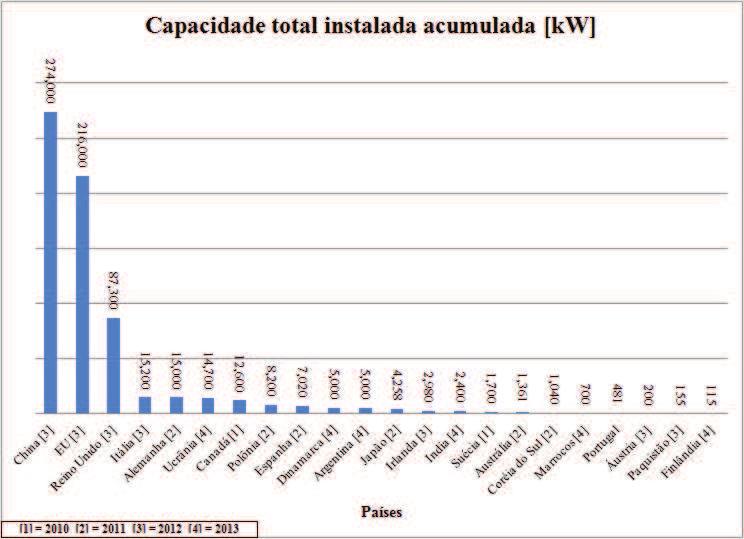 19 Figura 2 Número de unidades de AEPP instaladas em todo o mundo (dados cumulativos) Fonte: adaptada de Small Wind World Report (WWEA, 2015)