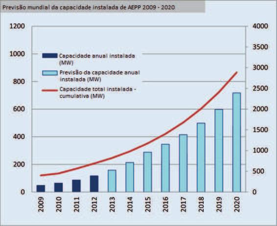20 Figura 3 Previsão da capacidade instalada de AEPP no mercado mundial entre 2009-2020 Capacidade total instalada anual Capacidade total instalada - cumulativa (MW) Fonte: adaptado de Small Wind