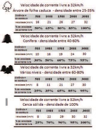 36 Figura 14 Caracterização da porosidade de árvores Fonte: Manual de agroflorestamento (UNIVERSITY OF MISSOURI, 2013) A porosidade das árvores é calculada de acordo com as recomendações do manual de