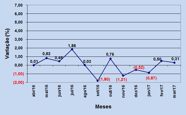 Figura 2 Variação mensal do custo da cesta básica em Sarandi março a março de 2017 (valores em %).