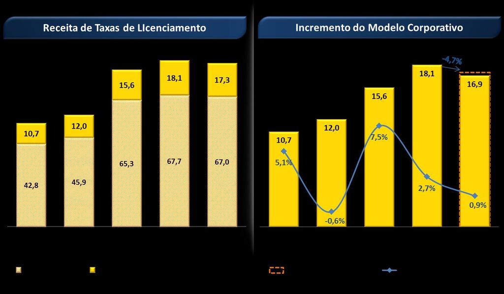 A desaceleração do crescimento econômico nos últimos dois anos em sequência (o PIB brasileiro cresceu 7,5% em 2010, 2,7% em 2011 e 0,9% em 2012) também impactou negativamente as vendas a clientes