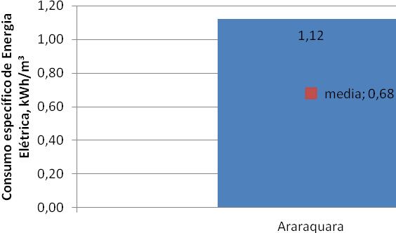 benchmarking com os demais municípios associados à ARES-PCJ, orientando na avaliação da prestação dos serviços no Município de Araraquara.