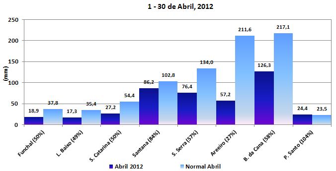 Monitorização da Quantidade de Precipitação (2011 2012) No Arquipélago da Madeira os valores de precipitação têm sido muito inferiores ao valor normal, depois de um inverno (dezembro a fevereiro)