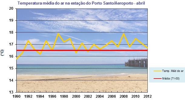 Figura 3. Variabilidade da temperatura média do ar na estação de Porto Santo para os meses de abril e valor médio no período 1971-2000.