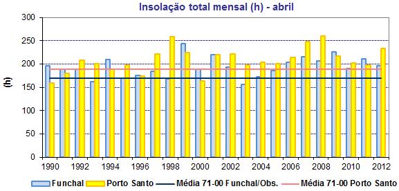 Insolação Na figura 6, apresentam-se os valores da insolação mensal para os meses de abril no período 1990 2012, registados nas estações do Funchal/Observatório e Porto Santo / Aeroporto e os