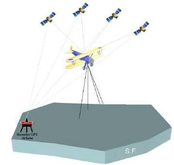 Levantamento Fotogramétrico com vôo controlado GPS ou DGPS Por que é utilizado?