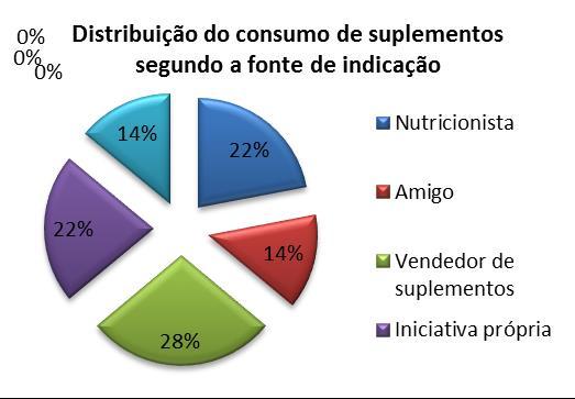 Figura 1. Consumo de suplementos por praticantes de exercícios de uma academia da cidade de Cuité- PB.